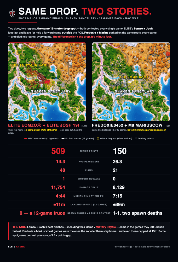 Head-to-head duo duel breakdown at Shaken Sanctuary from replay data