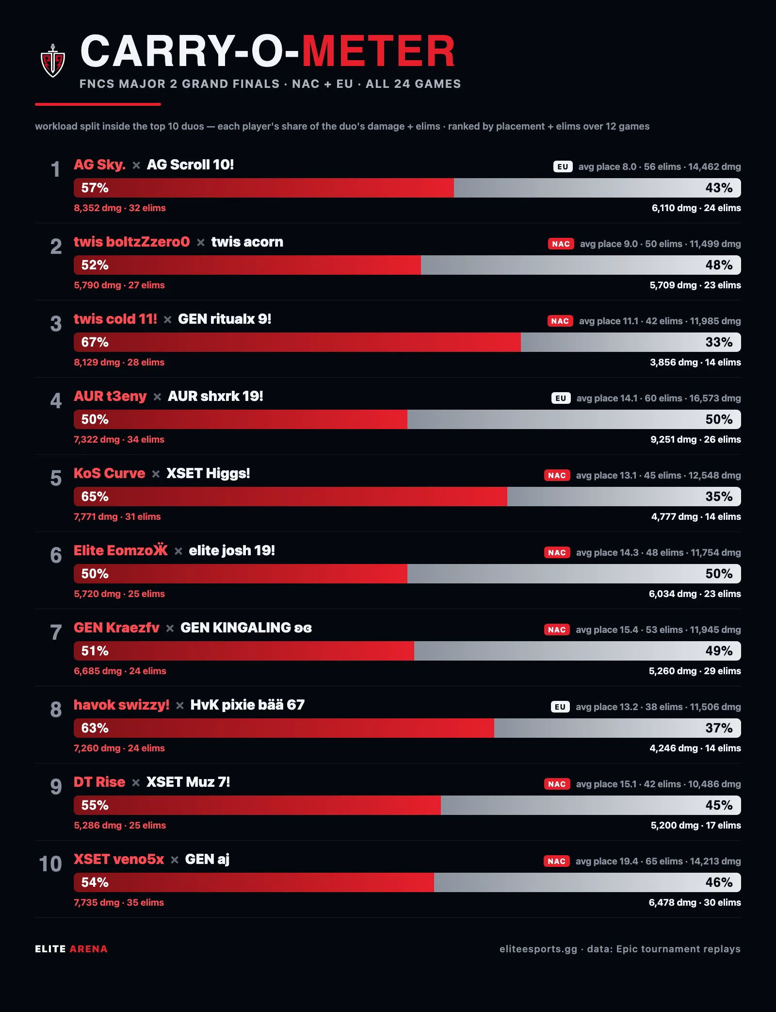 Carry-o-meter card ranking duo workload splits at the FNCS Major 2 Grand Finals