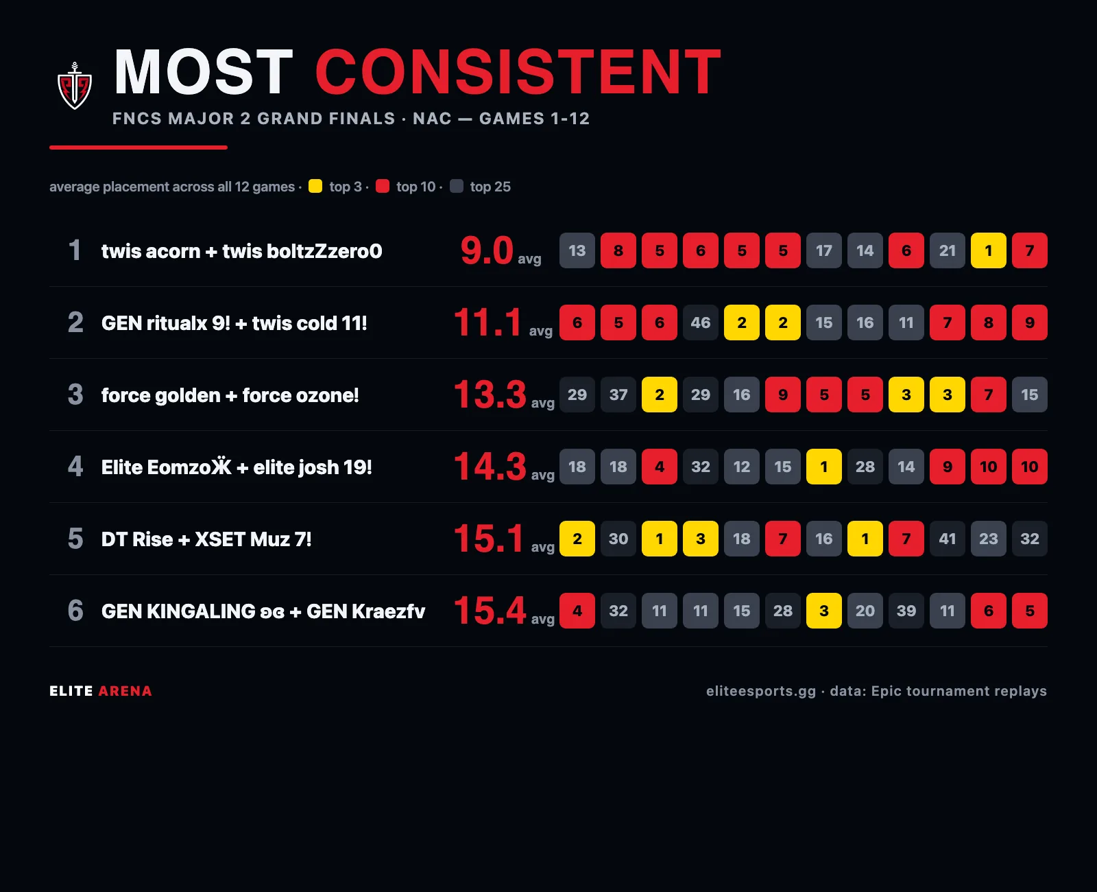 Per-game placement strips showing the most consistent NAC duos across all 12 Grand Finals games