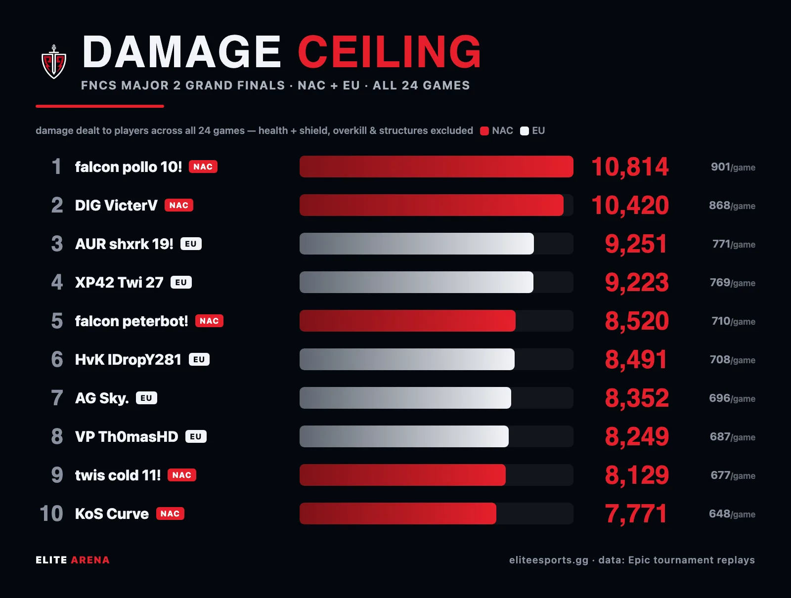 Card ranking the top 10 damage dealers across both regions at the FNCS Major 2 Grand Finals, led by falcon pollo 10ǃ with 10,814 net damage