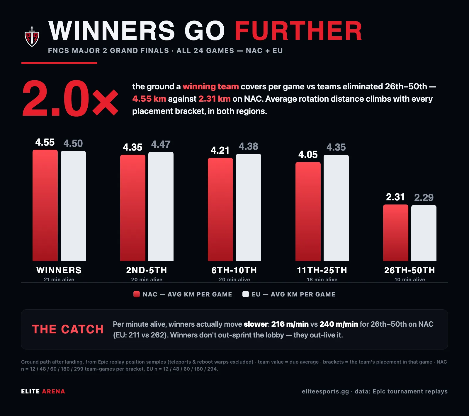 Chart of kilometers covered per game by placement bracket at the FNCS Major 2 Grand Finals, winners at 4.55 km versus 2.31 km for 26th to 50th