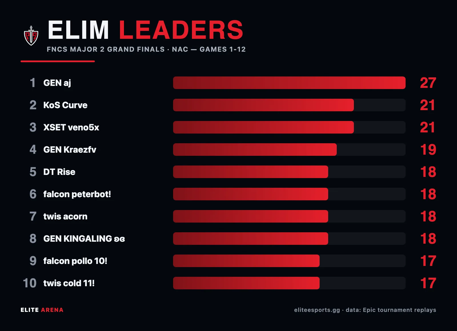 Bar chart of the top 10 individual elimination leaders at the FNCS Major 2 Grand Finals, led by GEN aj with 27