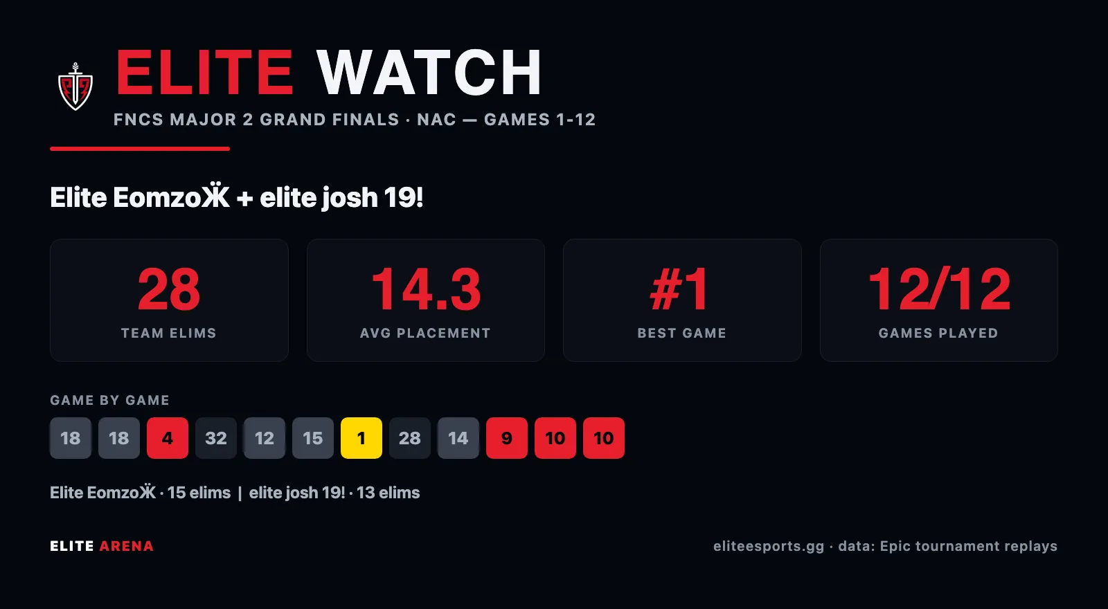 Tournament stat card for Elite duo Eomzo and Josh at the FNCS Major 2 Grand Finals: 509 points, 28 eliminations, game 7 Victory Royale