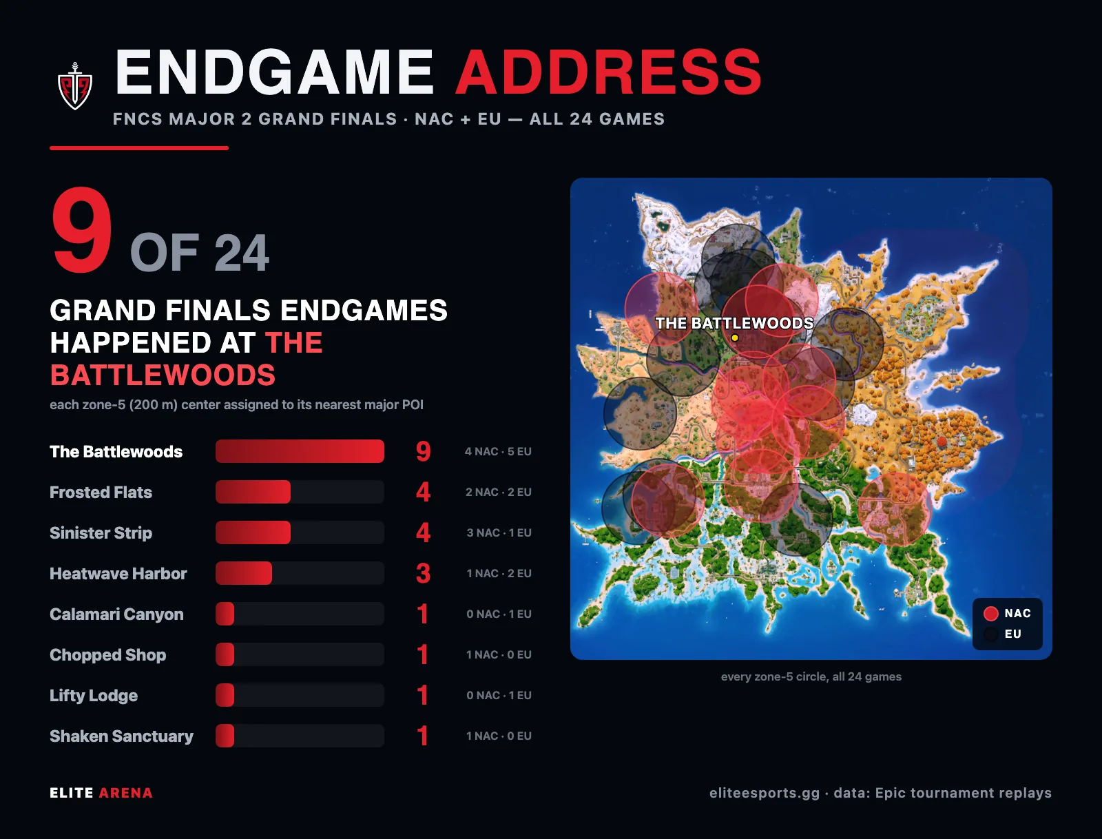 Chart of FNCS Major 2 Grand Finals endgames grouped by nearest POI, led by The Battlewoods with 9 of 24
