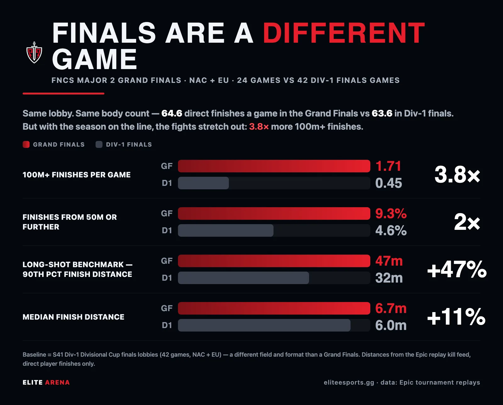 Comparison card showing FNCS Major 2 Grand Finals versus Season 41 Division 1 finals: same fight volume but far more long-range finishes