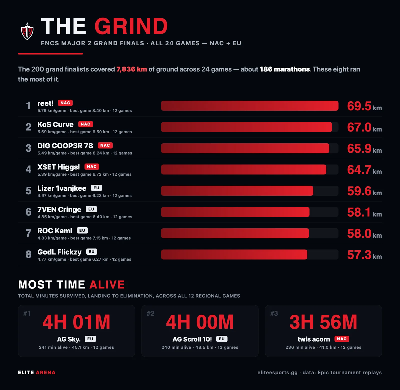 Leaderboard of ground covered by players at the FNCS Major 2 Grand Finals, with KoS Curve second and XSET Higgs fourth of 200 players
