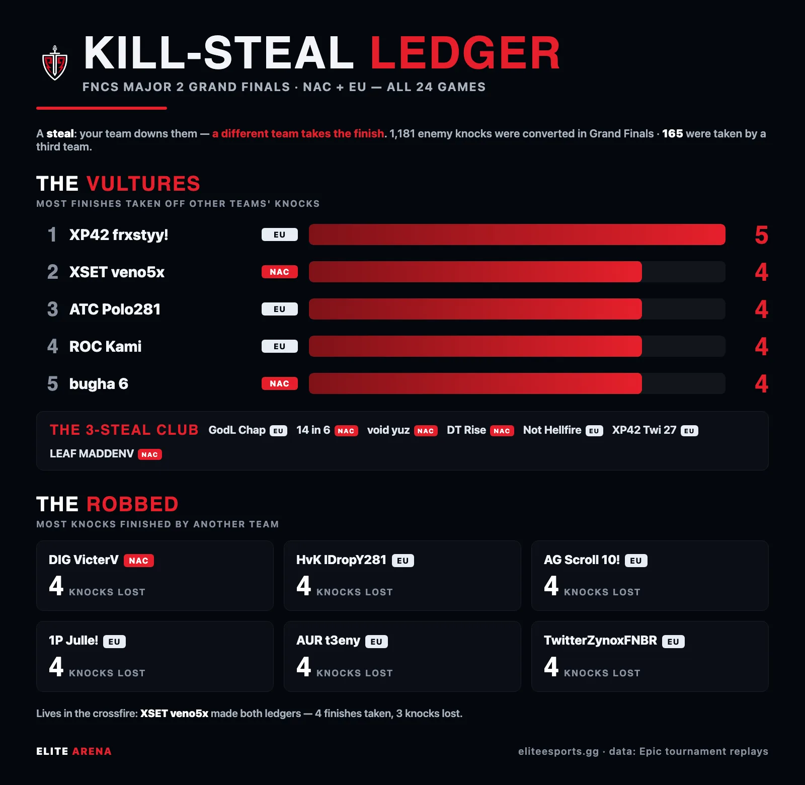 Ledger of the top kill-stealing players and the most-robbed duos at the FNCS Major 2 Grand Finals