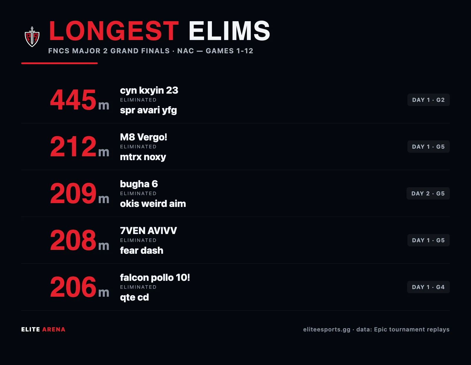 Longest eliminations of FNCS Major 2 Grand Finals, topped by cyn kxyin 23's 445-meter finish