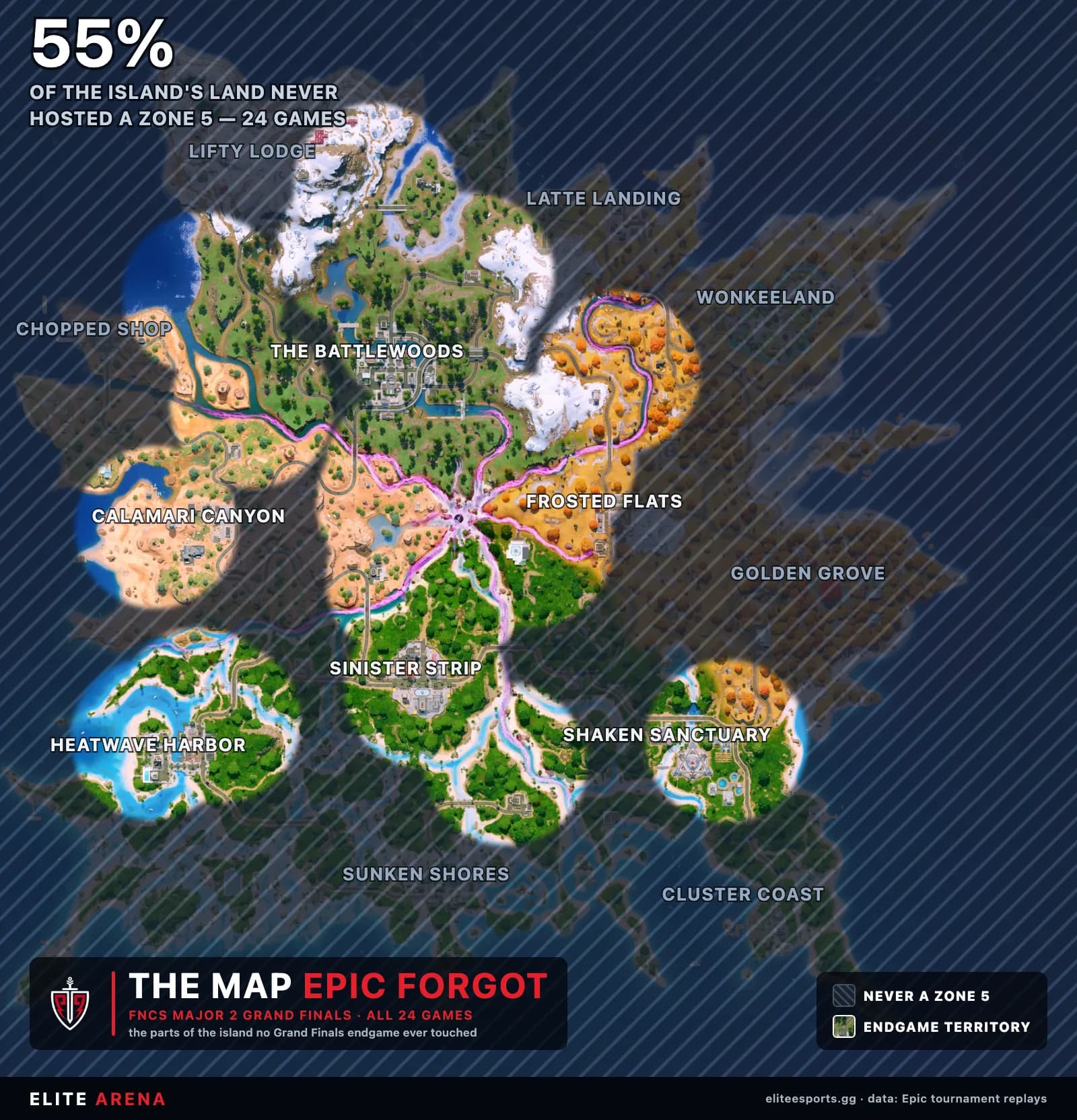 Inverse map wash showing the 55 percent of the Fortnite island that never sat inside any endgame zone during the FNCS Major 2 Grand Finals