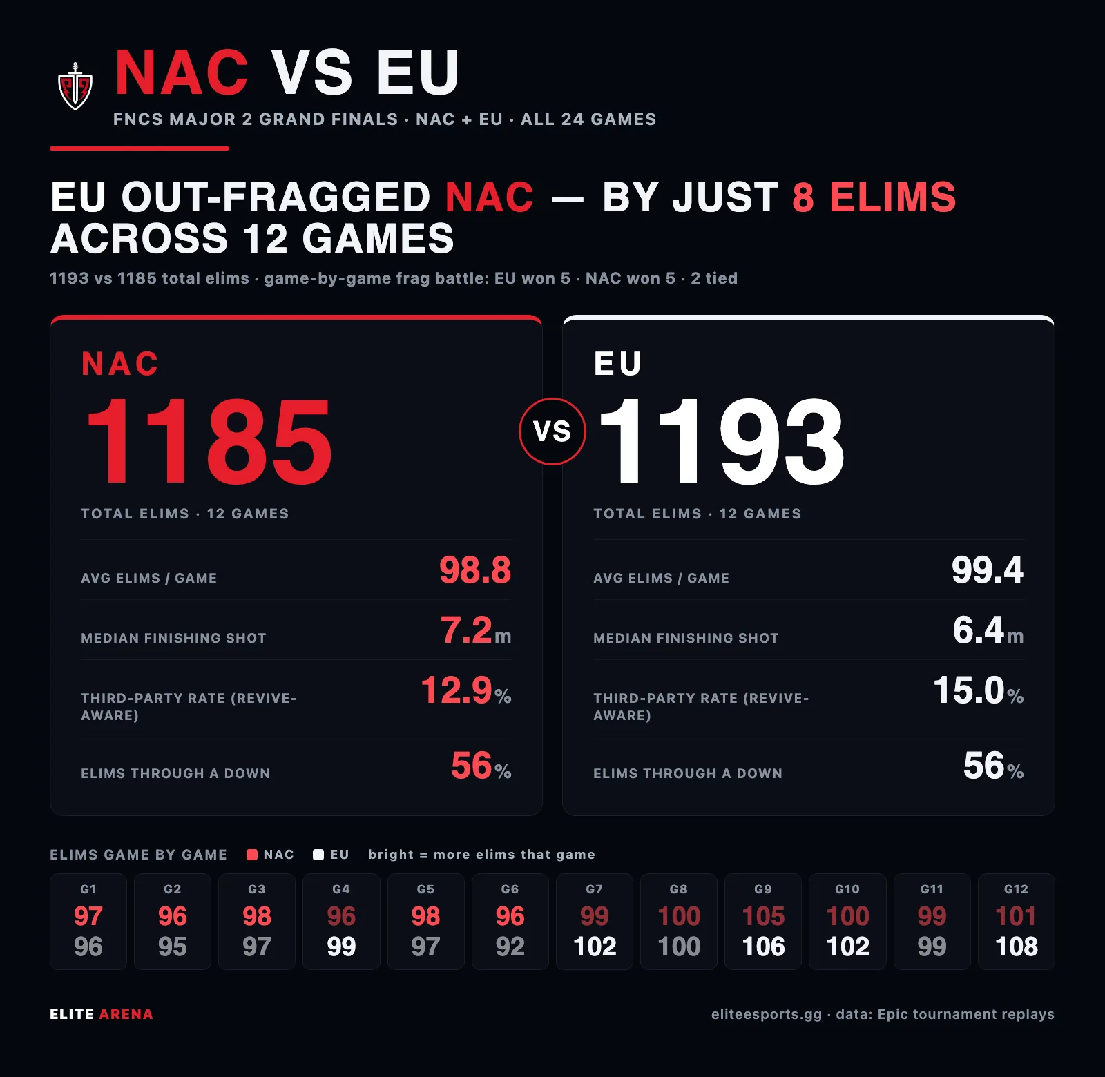 Stat duel card comparing NAC and EU across eliminations, damage, steal rate and finish distance at the FNCS Major 2 Grand Finals