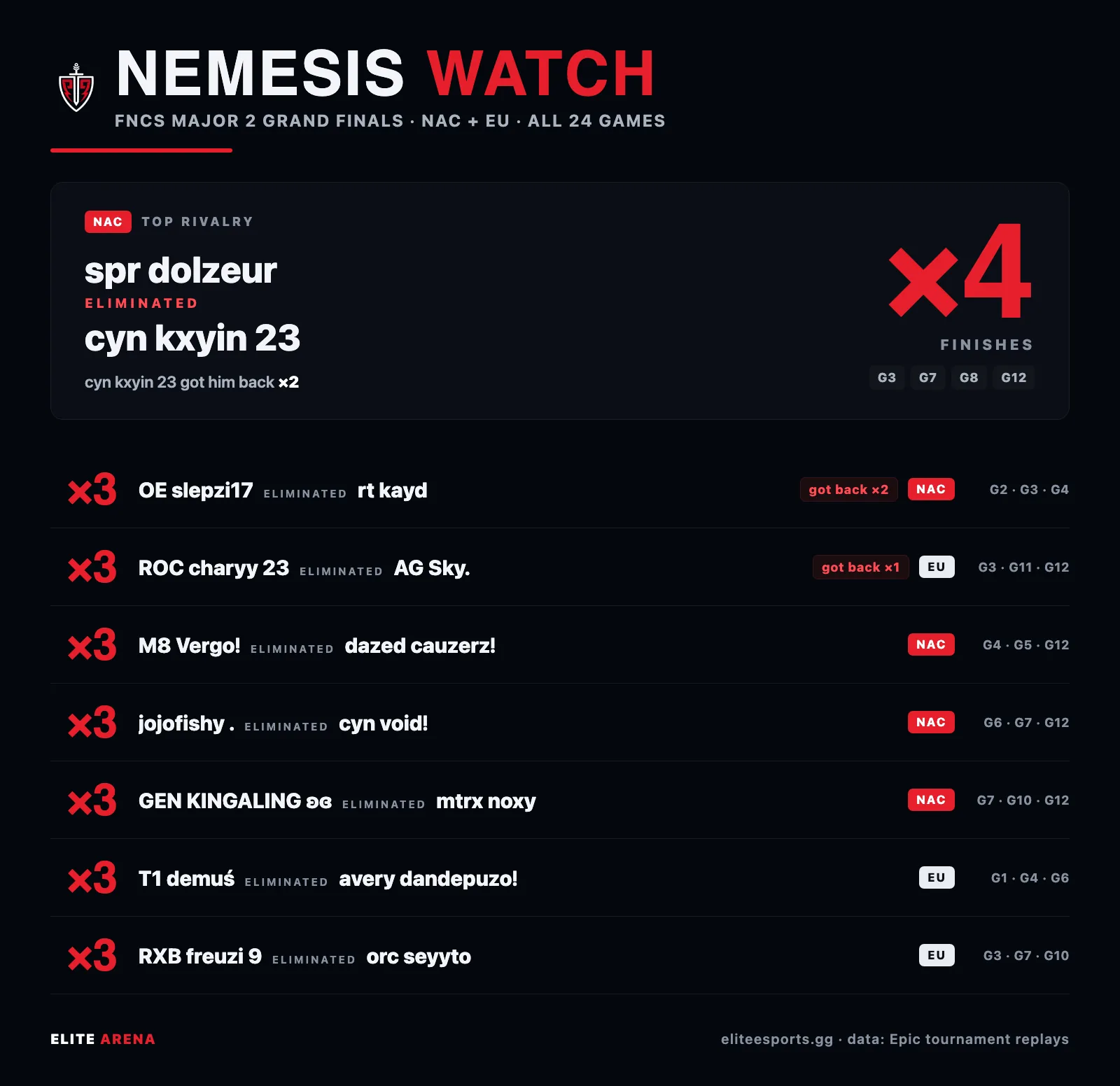 Top player rivalries of FNCS Major 2 Grand Finals, including spr dolzeur eliminating cyn kxyin 23 four times