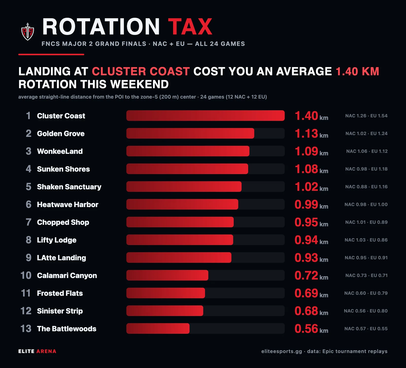 Rotation tax card ranking FNCS Major 2 Grand Finals POIs by average distance to zone 5, with Lifty Lodge eighth of thirteen tracked POIs