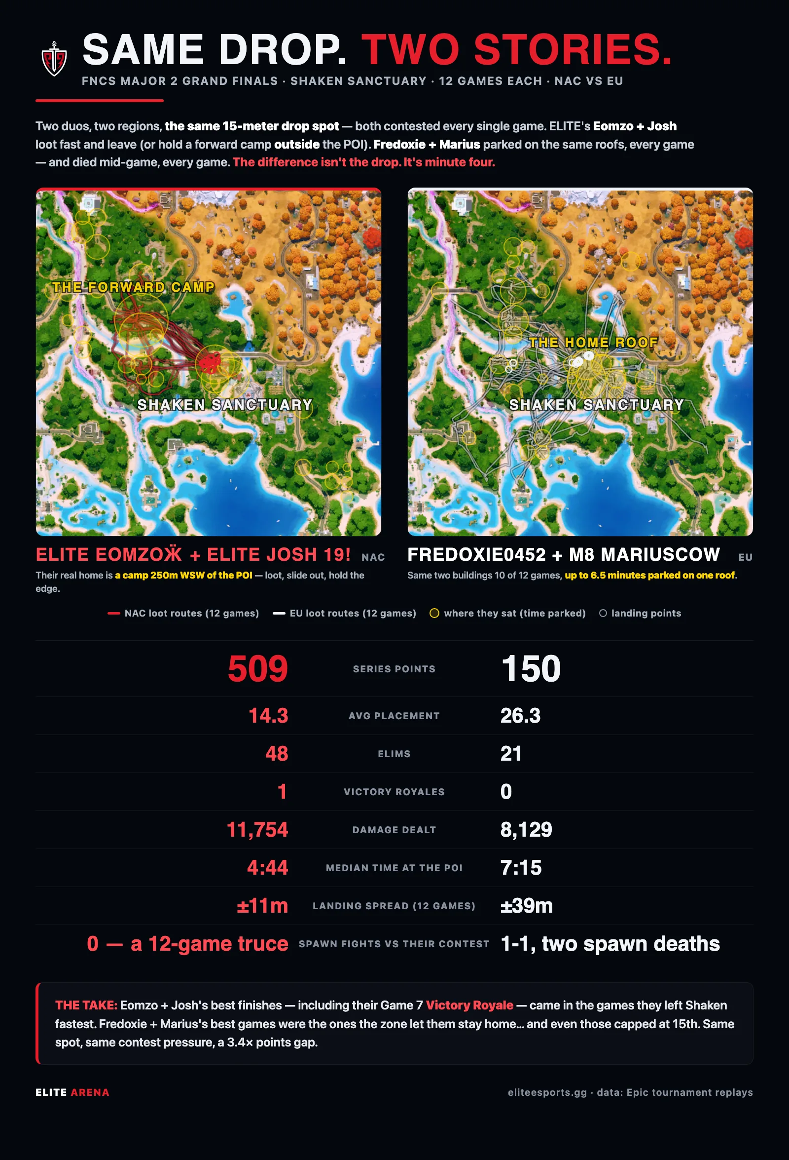 Case study card comparing the two duos who both dropped the same Shaken Sanctuary spot all 12 games: Eomzo and Josh at 509 points versus Fredoxie and MariusCOW at 150