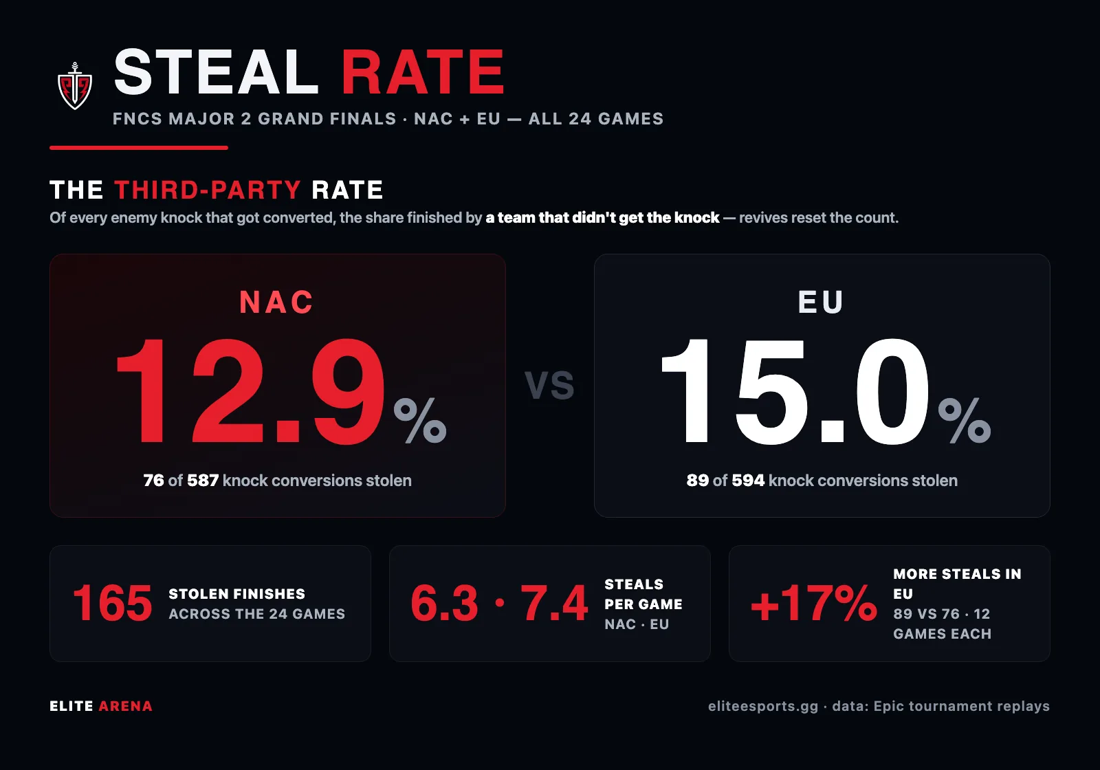 Third-party steal rate comparison between NAC at 12.9 percent and EU at 15.0 percent of knock conversions