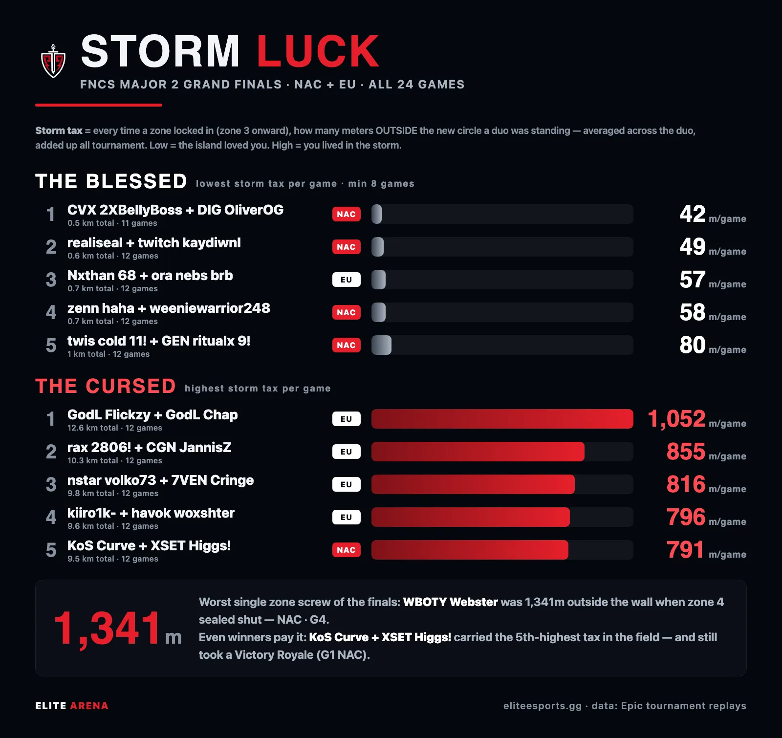 Storm-tax comparison card showing the most and least storm-taxed duos of the FNCS Major 2 Grand Finals