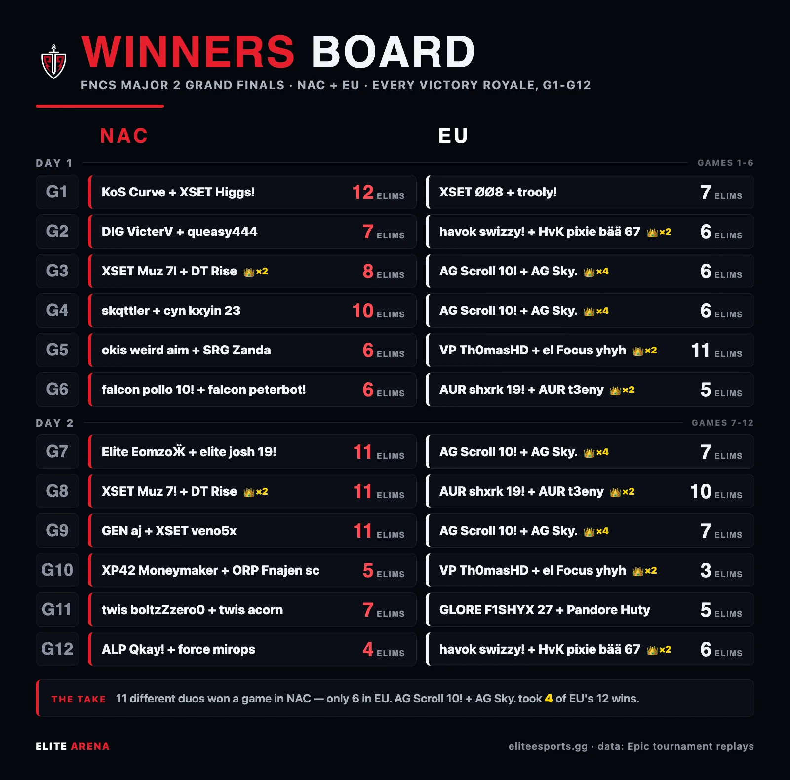 Ledger of all 24 game winners at the FNCS 2026 Major 2 Grand Finals, games 1 through 12 for both NAC and EU with eliminations per win