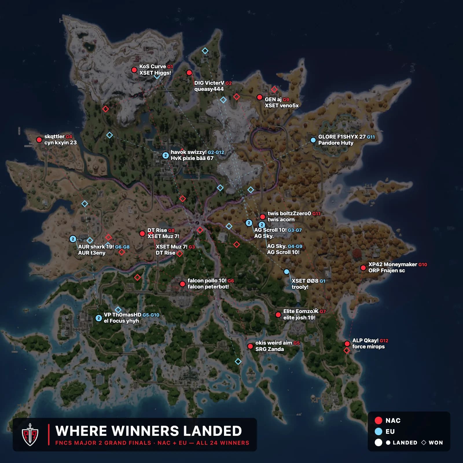 Map of the Fortnite island showing where every FNCS Major 2 Grand Finals game-winning duo landed and where they won, both regions