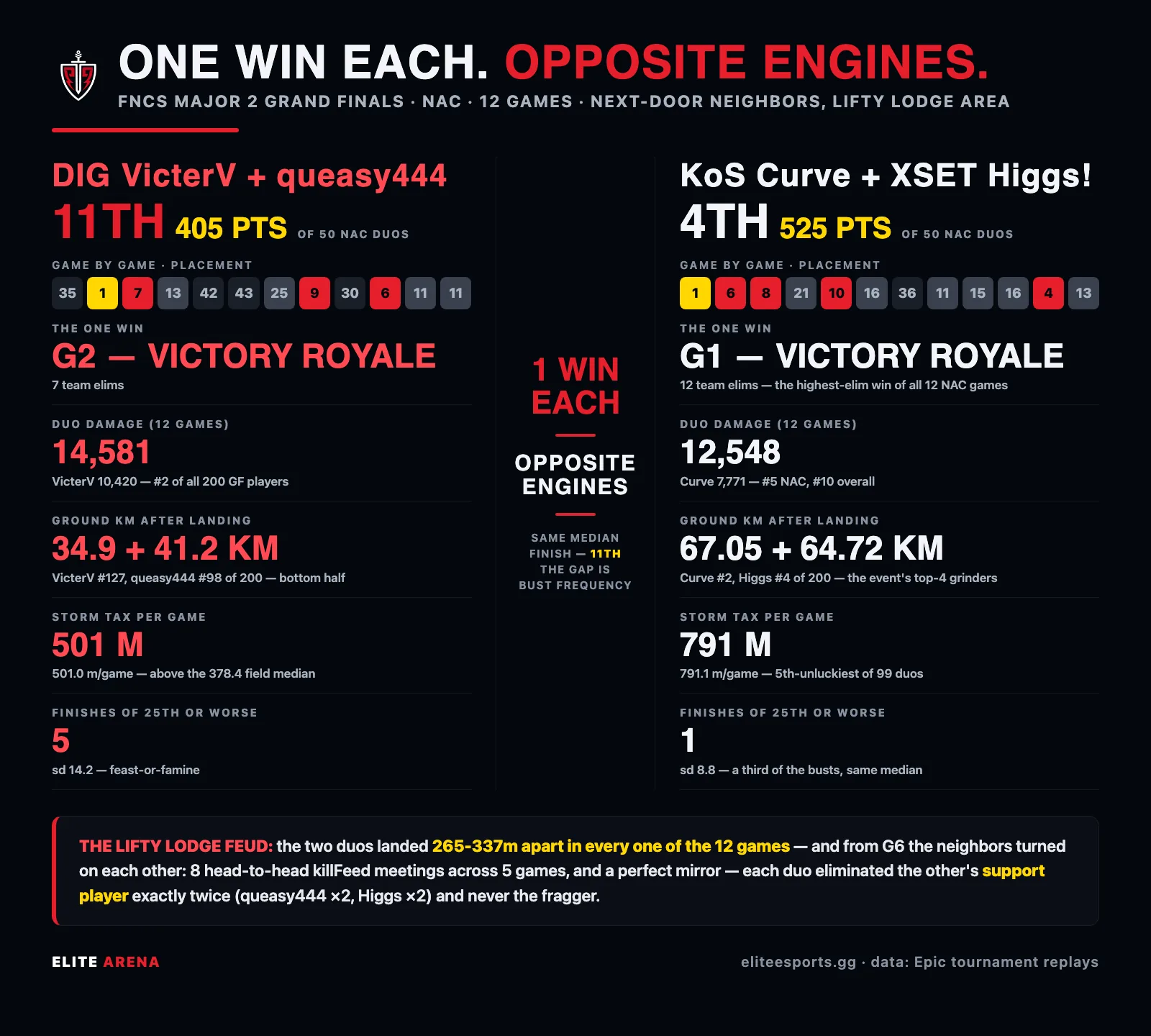 Stat comparison card between DIG VictеrV with queasy444 and KoS Curve with XSET Higgs at the FNCS Major 2 Grand Finals