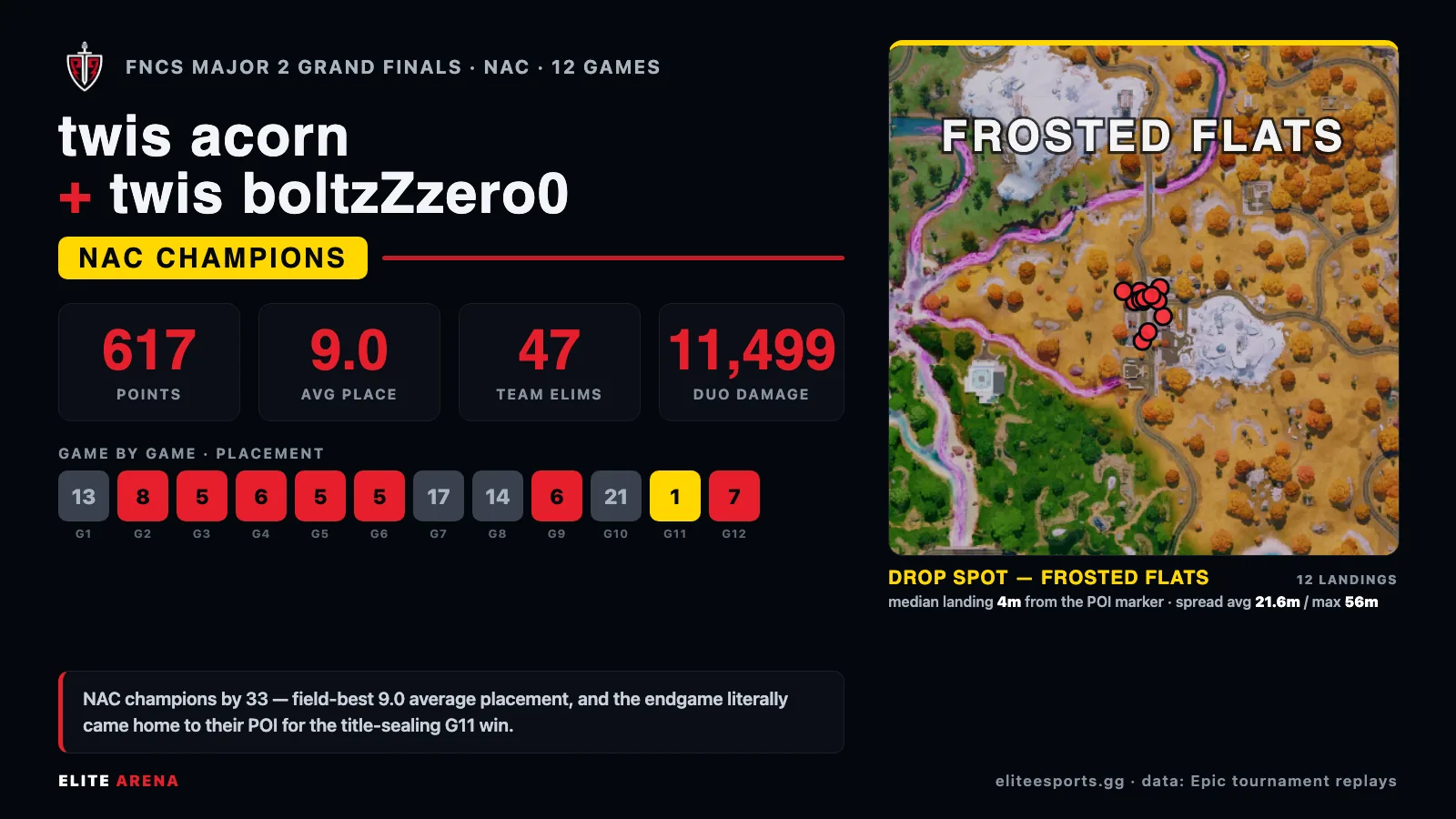 Stat card for twis acorn and twis boltzZzero0, NAC champions of the FNCS Major 2 Grand Finals with 617 points from Frosted Flats