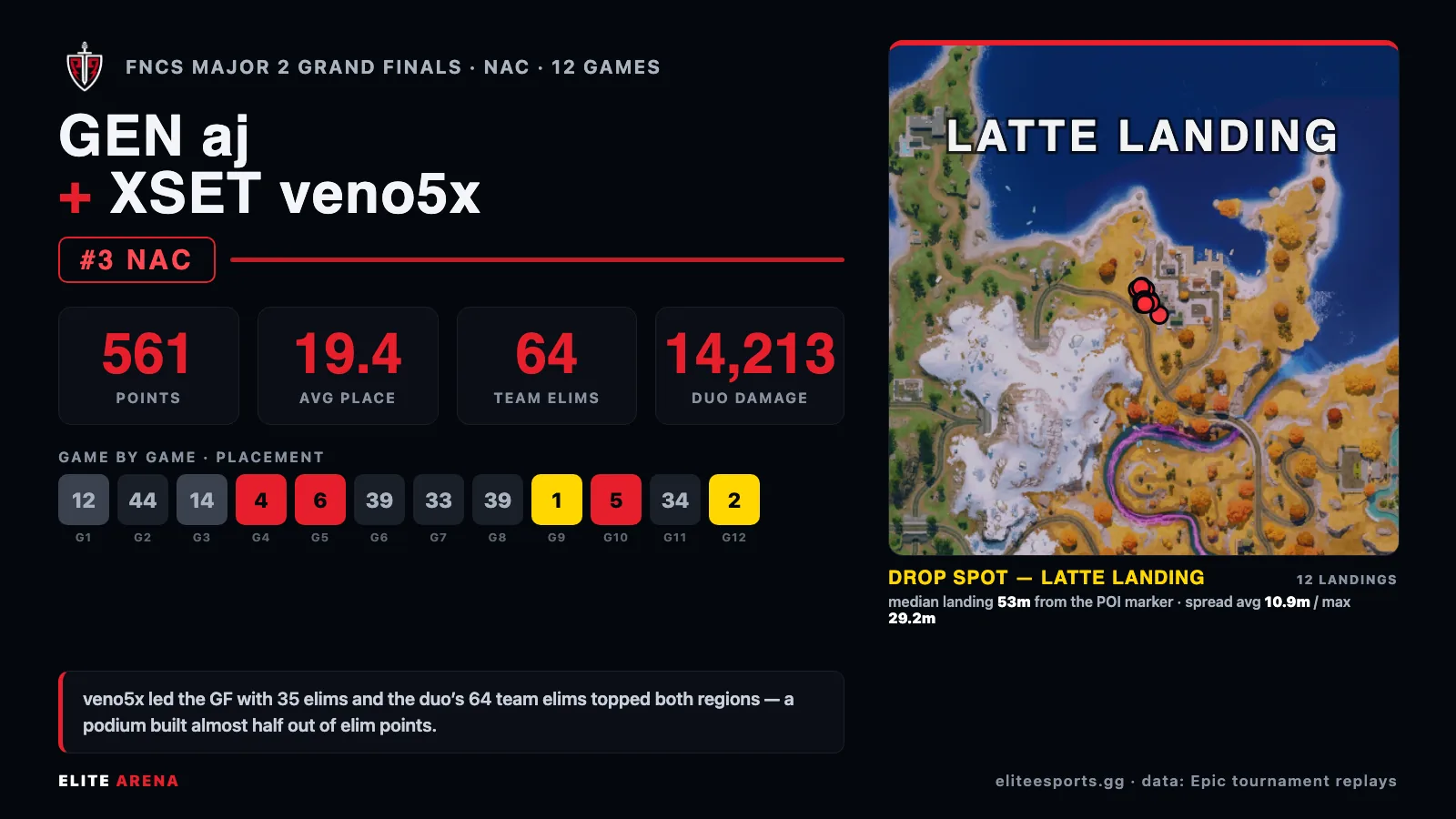 Stat card for GEN aj and XSET veno5x at the FNCS 2026 Major 2 Grand Finals — 3rd place in NAC with 561 points, 64 team eliminations and one Victory Royale