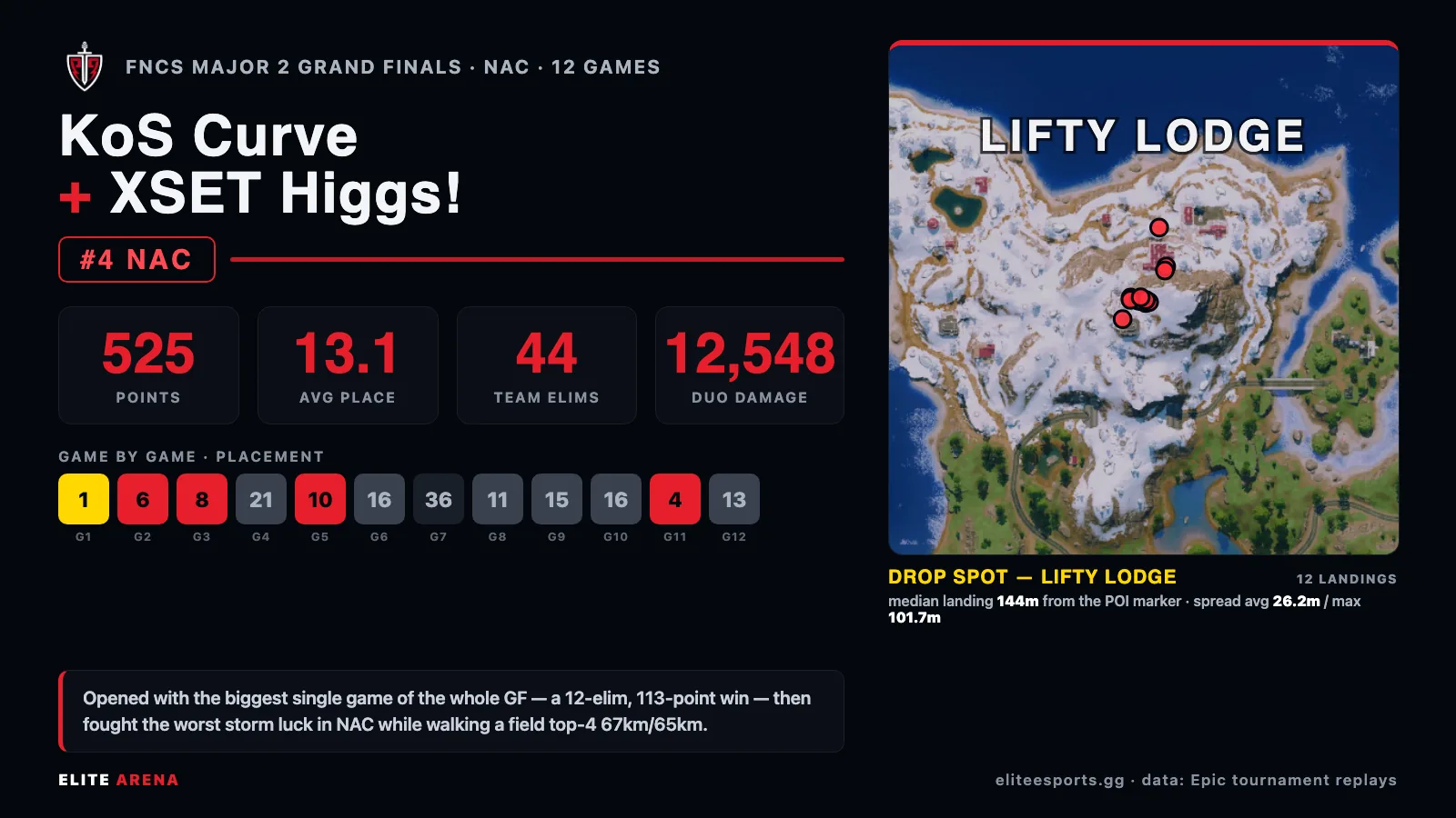 Duo report card for KoS Curve and XSET Higgs, fourth in NAC at the FNCS Major 2 Grand Finals with 525 points