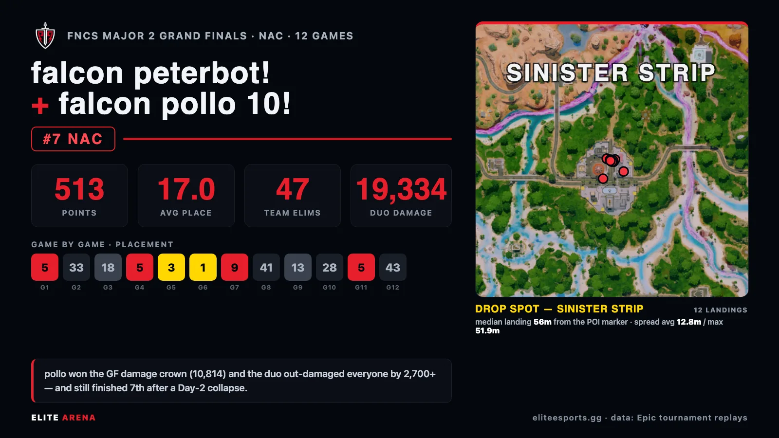 Duo report card for falcon peterbot and falcon pollo, seventh in NAC at the FNCS Major 2 Grand Finals with 513 points