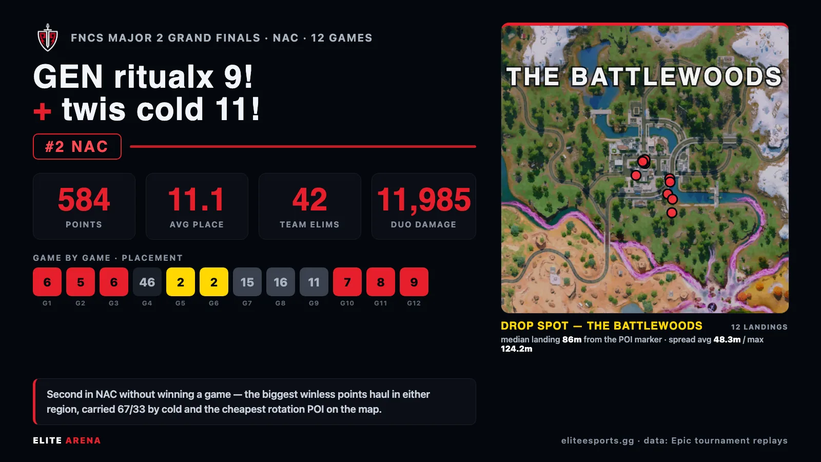 Duo report card for GEN ritualx and twis cold, second in NAC at the FNCS Major 2 Grand Finals with 584 points