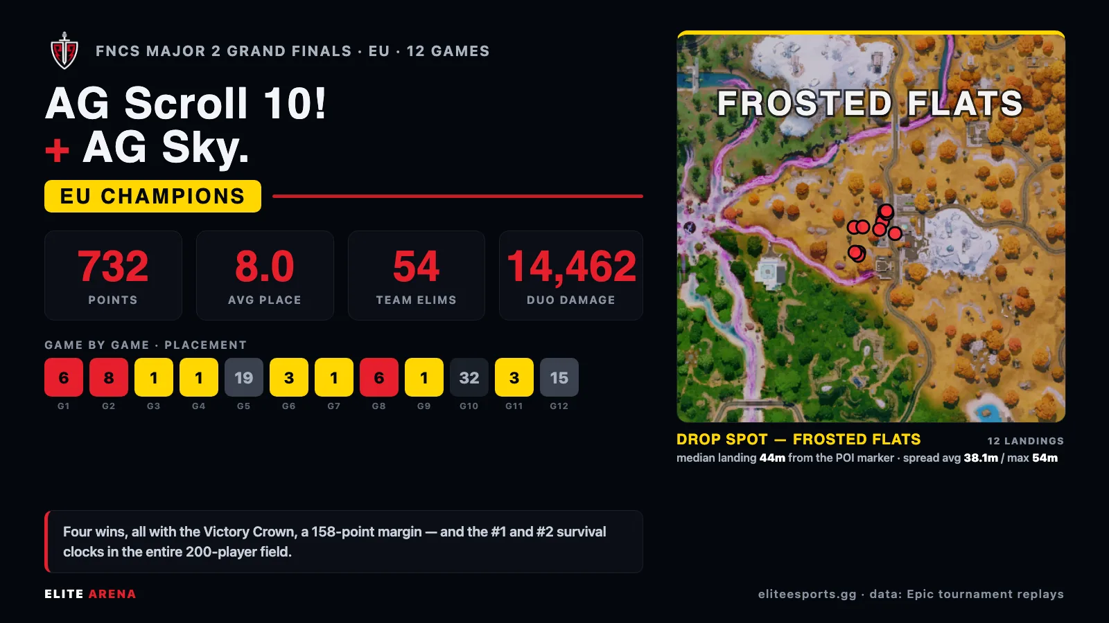 Stat card for AG Scroll 10 and AG Sky, EU champions of the FNCS Major 2 Grand Finals with 732 points and 4 wins from Frosted Flats