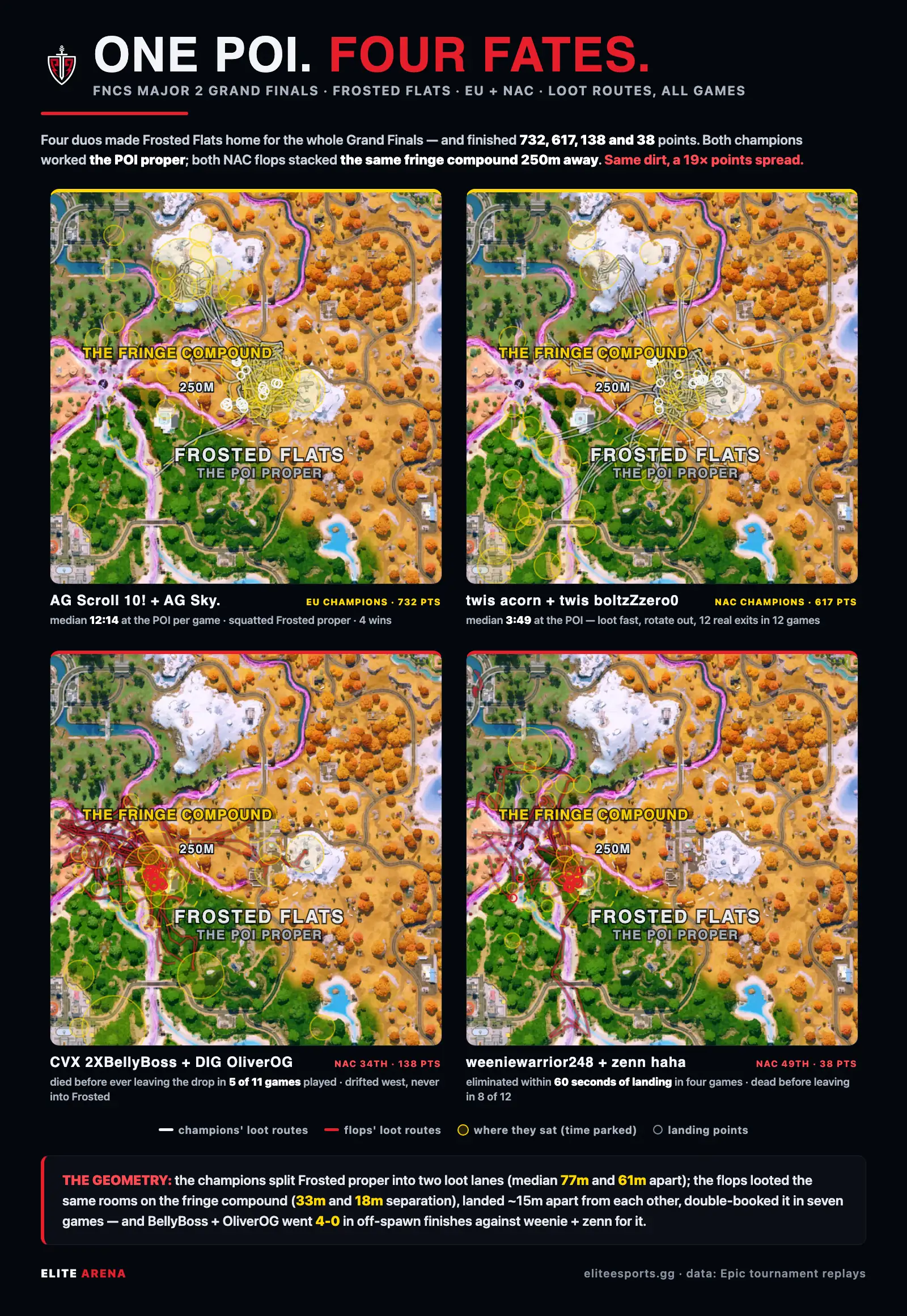 Four-panel map of Frosted Flats loot routes from the FNCS 2026 Major 2 Grand Finals: EU champions AG Scroll and AG Sky and NAC champions twis acorn and boltzZzero0 covering the POI proper in white, and the two NAC flop duos stacked on the same fringe compound 250 meters north-west in red
